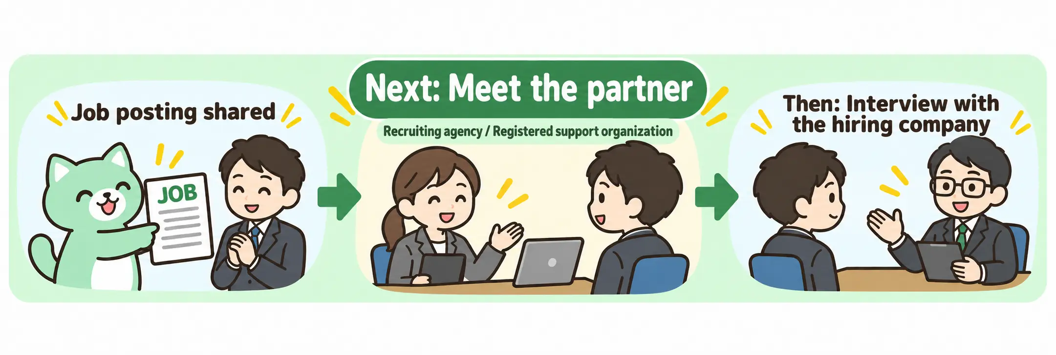Job posting shared, partner meeting, then interview with the hiring company