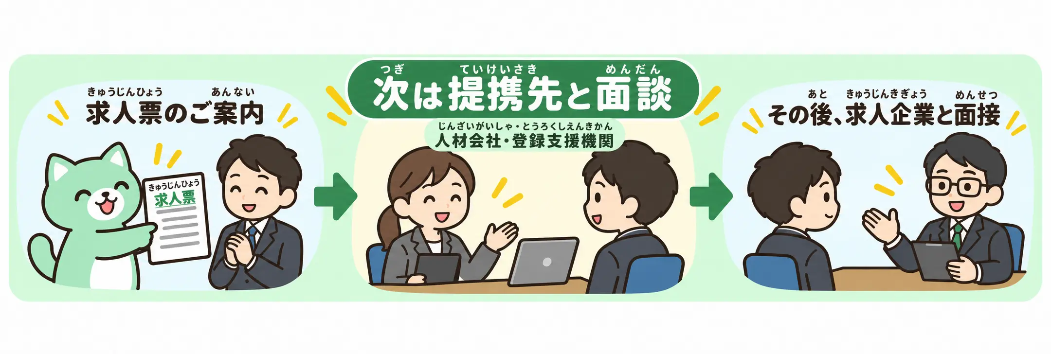 求人票の案内後、提携する人材会社・登録支援機関との面談を経て、求人企業と面接する流れ（ふりがな付き）