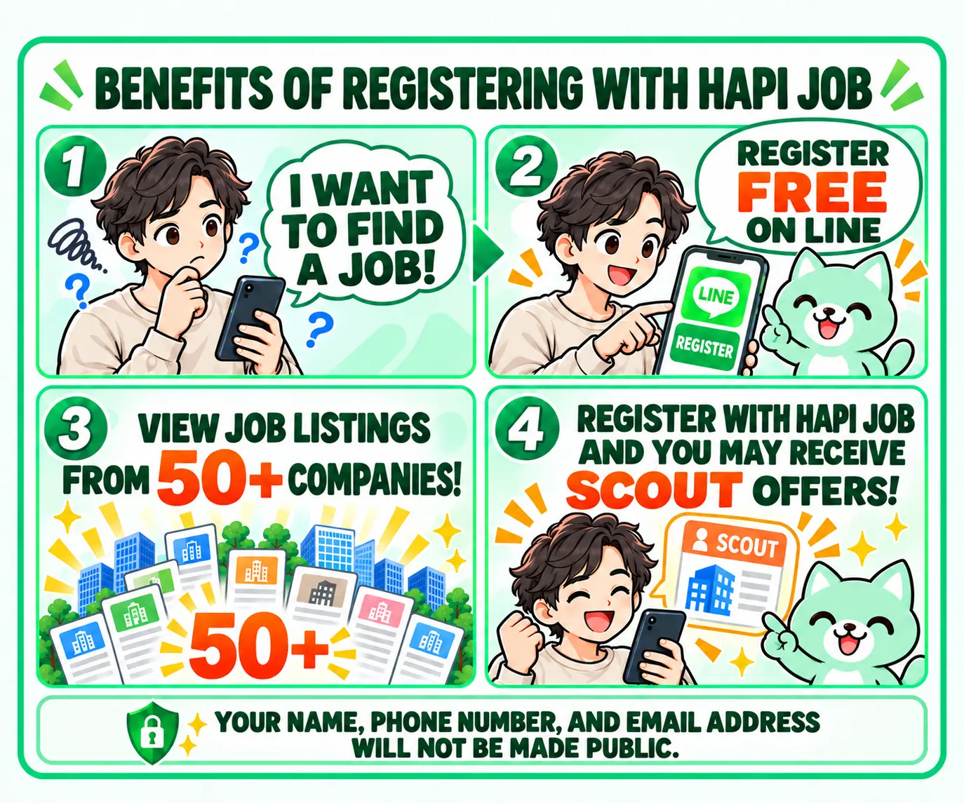 Benefits of registering with HAPI-JOB: job listings from 50+ companies and possible scout offers