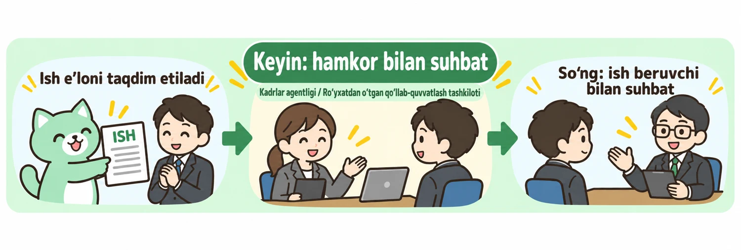Ish e’loni, hamkor bilan suhbat va ish beruvchi bilan suhbat