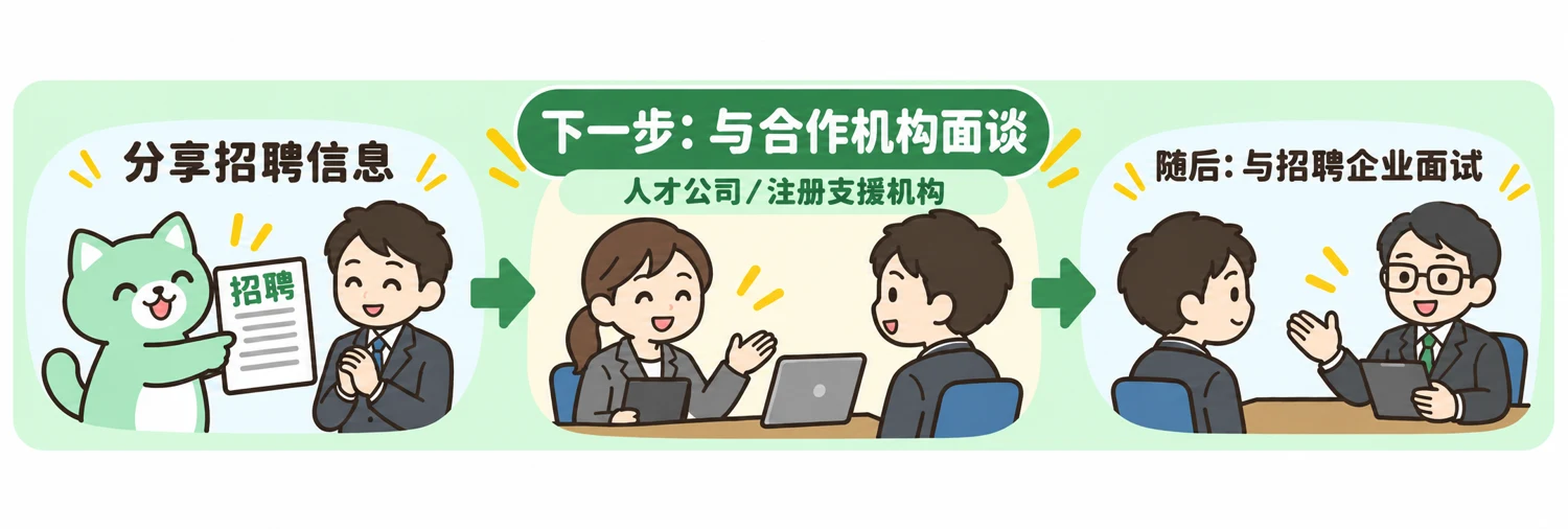 申请流程：合作机构面谈后参加招聘企业面试