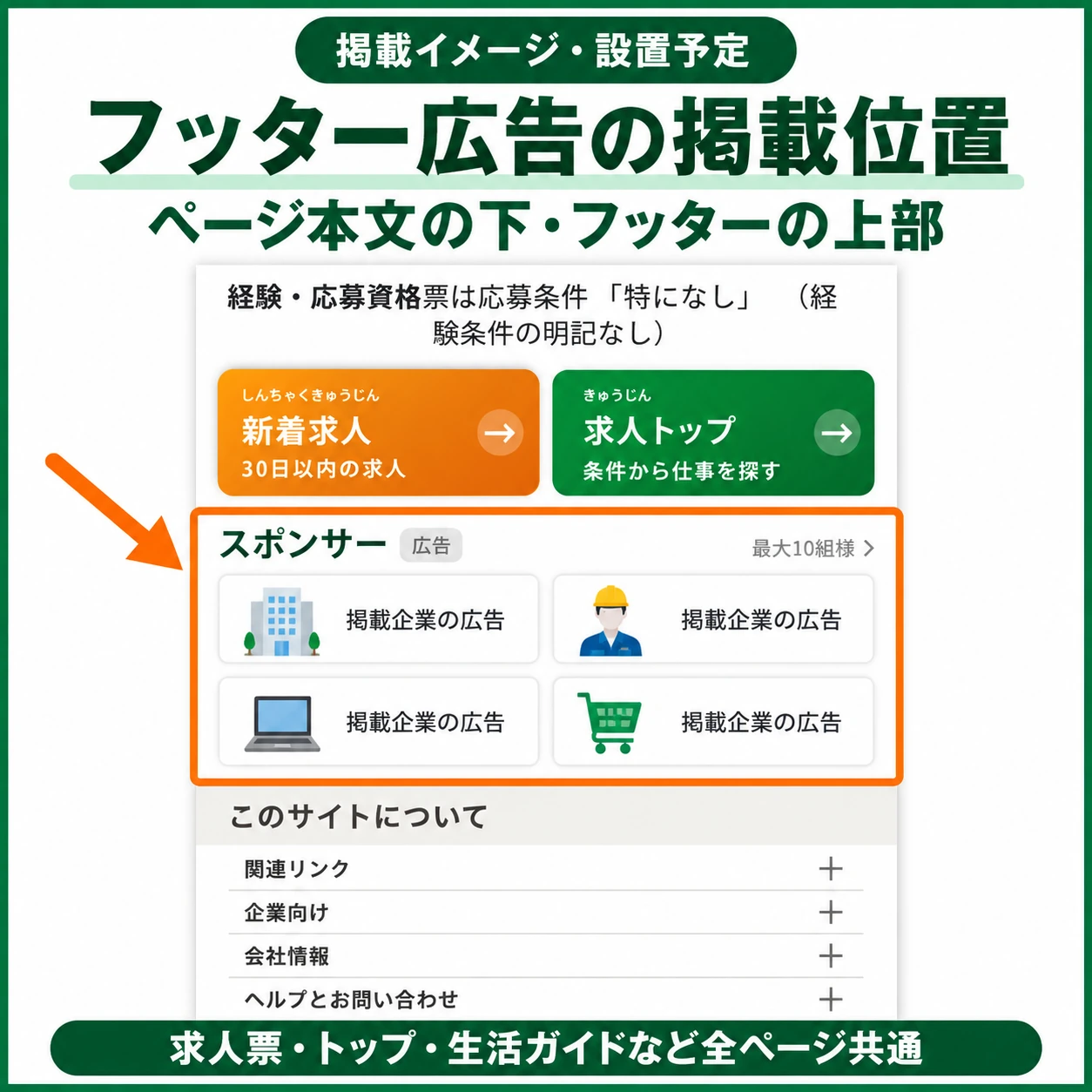 フッターの掲載位置・オレンジ枠が広告枠